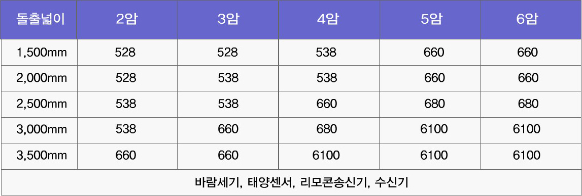 모터선택 조건표